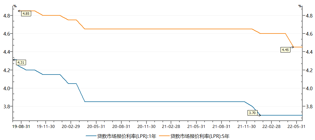 lpr最新报价2022年5月,2022年5月LPR最新行情