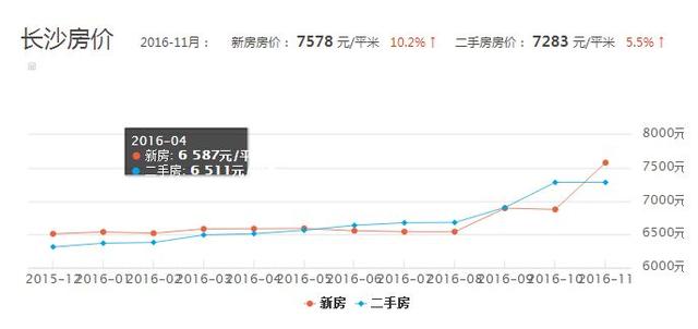 长沙市最新房价走势(长沙楼市价格动态解析)