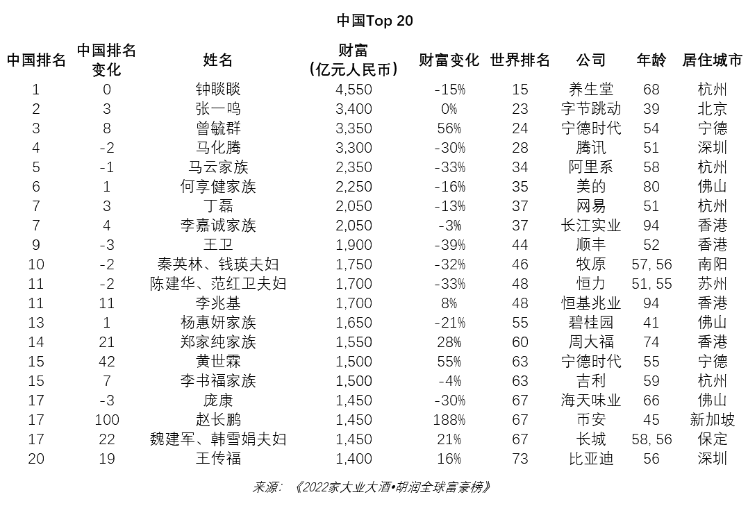 华人最新富豪排行榜：“华人富豪榜单揭晓”