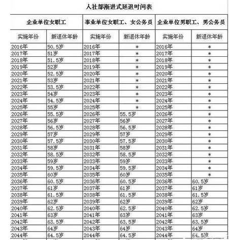 人社部最新退休年龄表-“最新退休年龄标准发布”