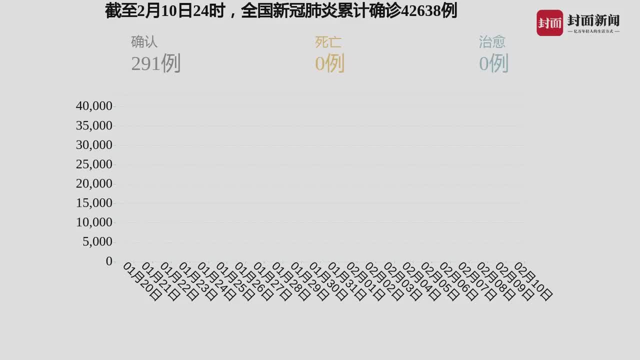 最新出炉：新馆病毒数据报告