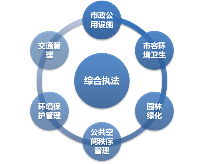 全新格局下的综合执法创新篇章