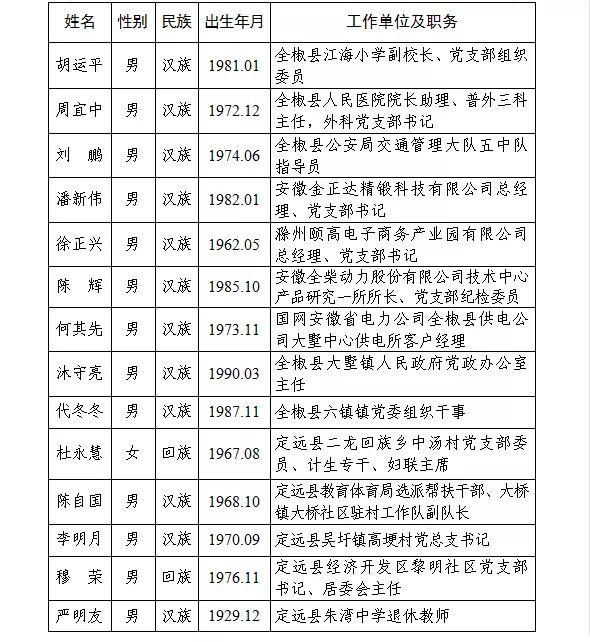 盐城先锋榜：组织部最新公布人事信息公示一览