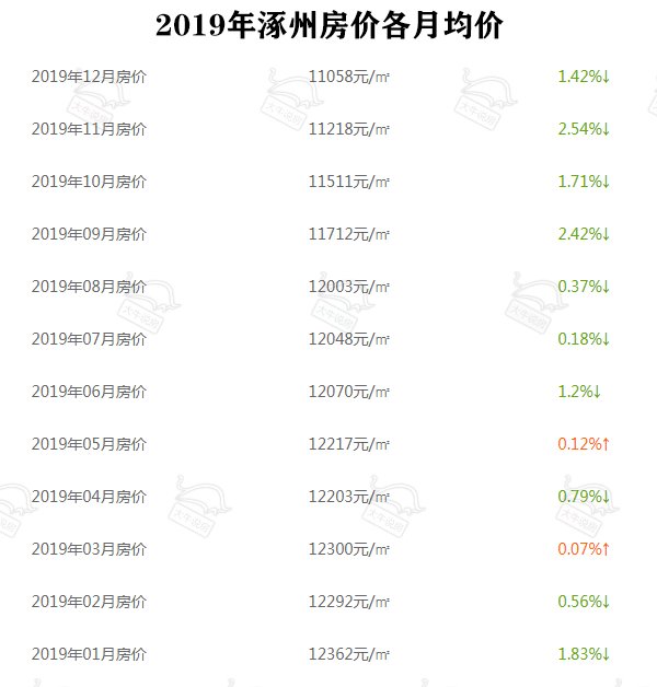 涿州河北最新楼市价格动态