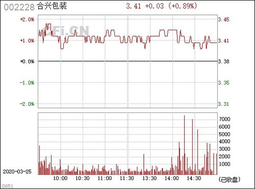 最新动态：合兴包装股价走势及市场资讯解读